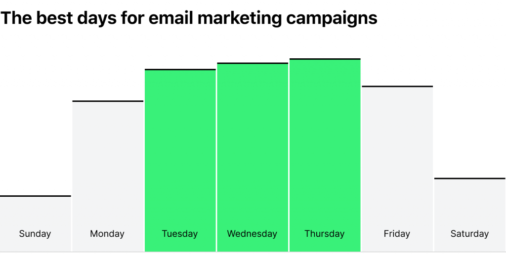 the best days for email marketing campaigns