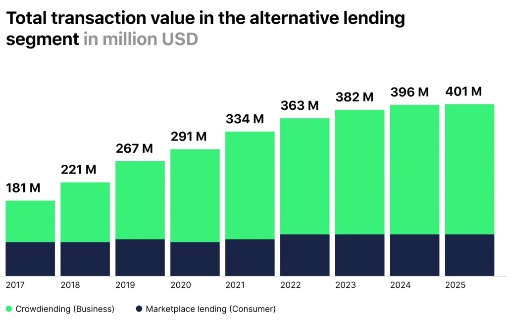 total transaction value trends in the alternative lending segment 2017 - 2025
