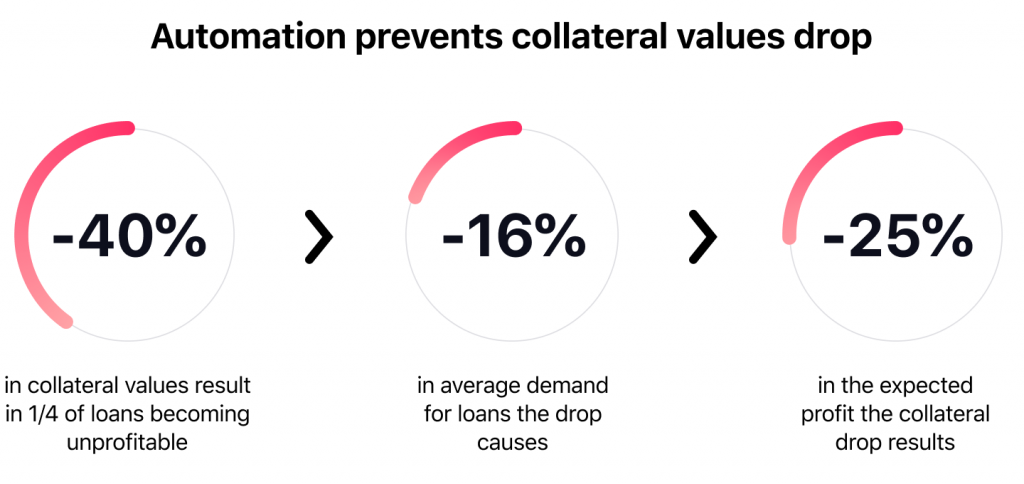 automation prevents collateral values drop