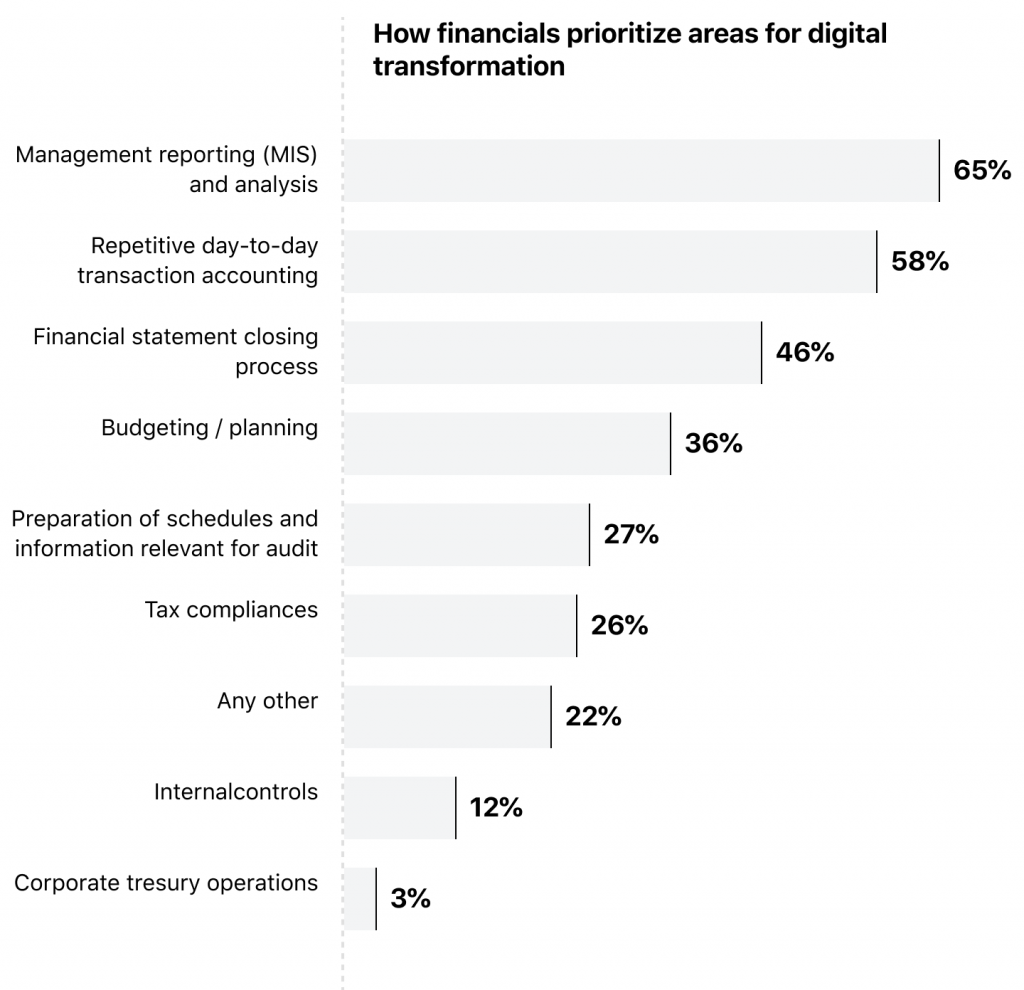 how financials prioritize areas for digital transformation