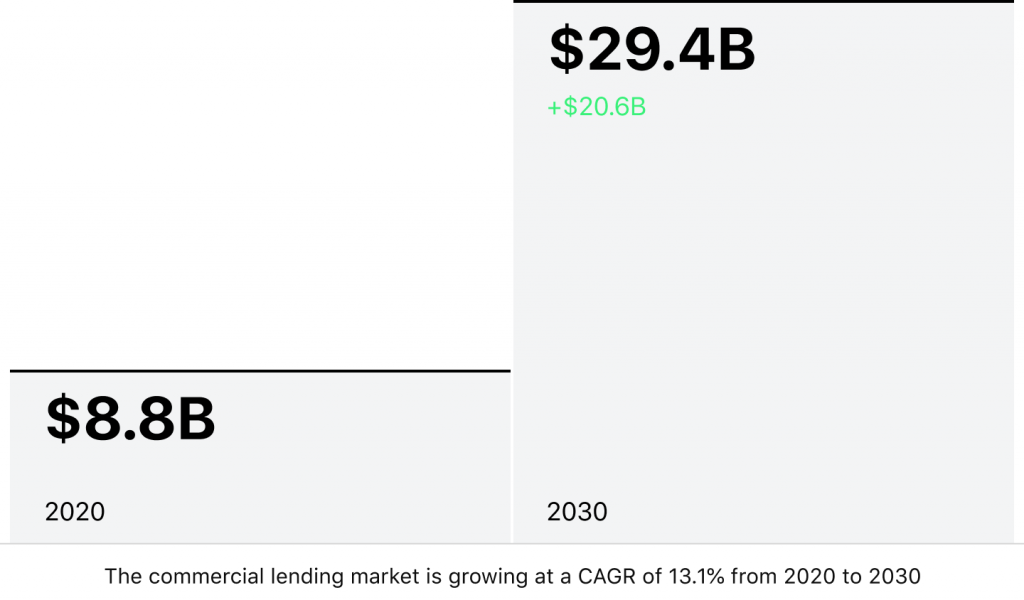 the commercial lending market growth from 2020 to 2030