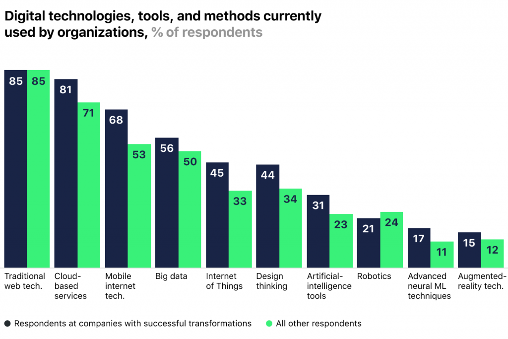 digital technologies, tools, and methods currently used by finance organizations
