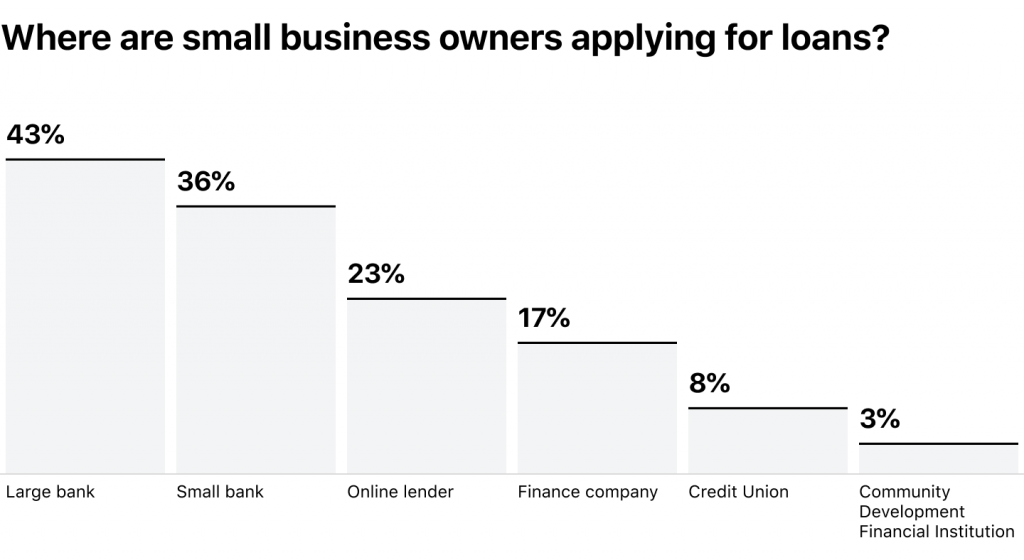 where are small business owners applying for loan