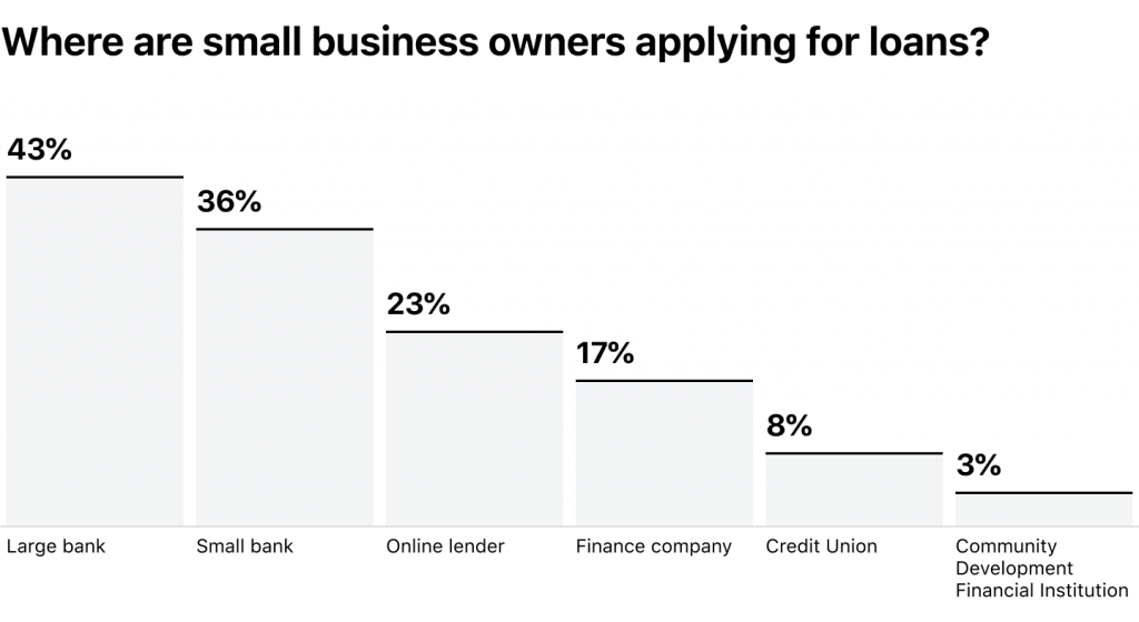 Where Are Small Business Owners Applying for Loan