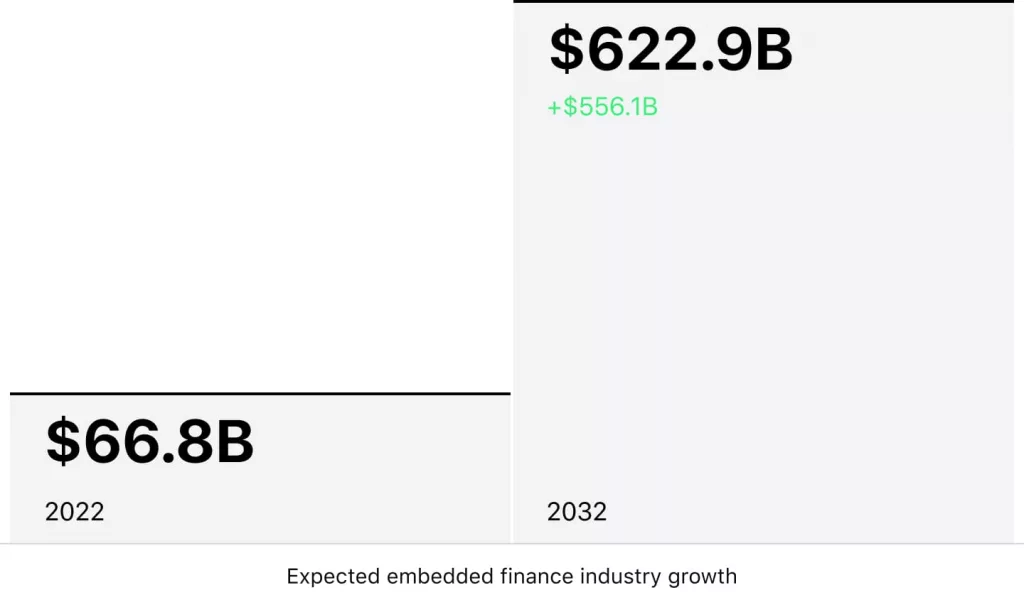 lending-as-a-service industry growth 2022 - 2032