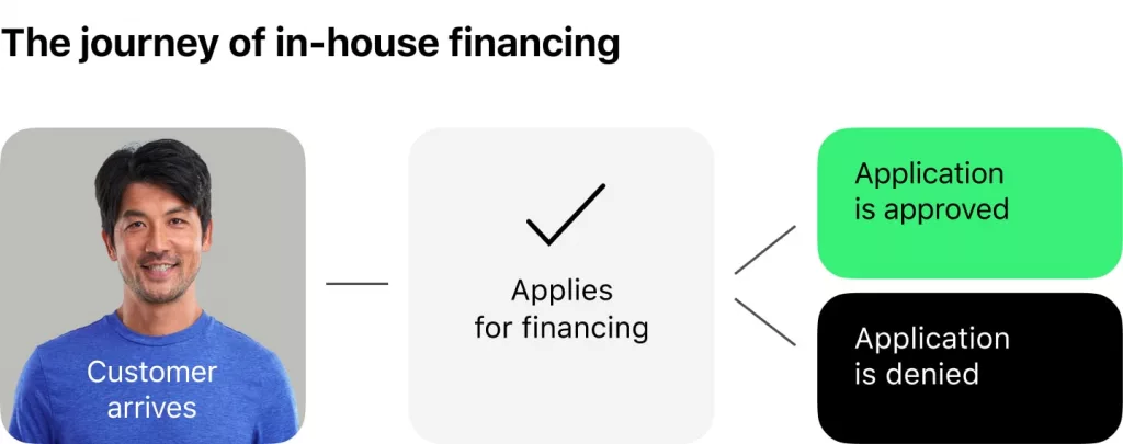 customer jorney of in-house financing