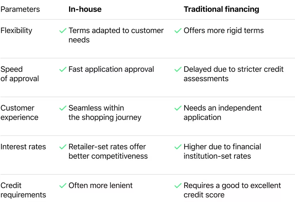 in-house financing vs. traditional financing comparison difference