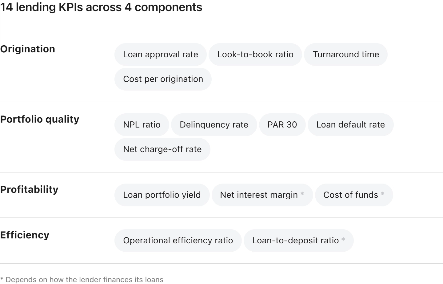 14 lending KPIs