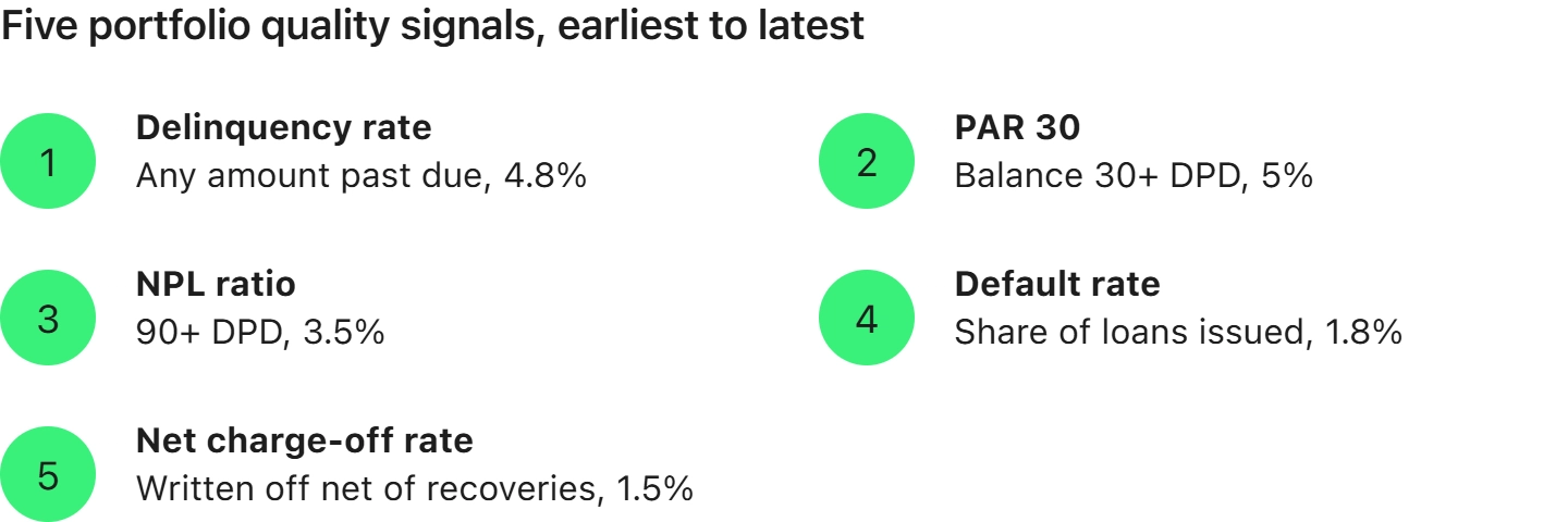 Credit Risk KPI Set