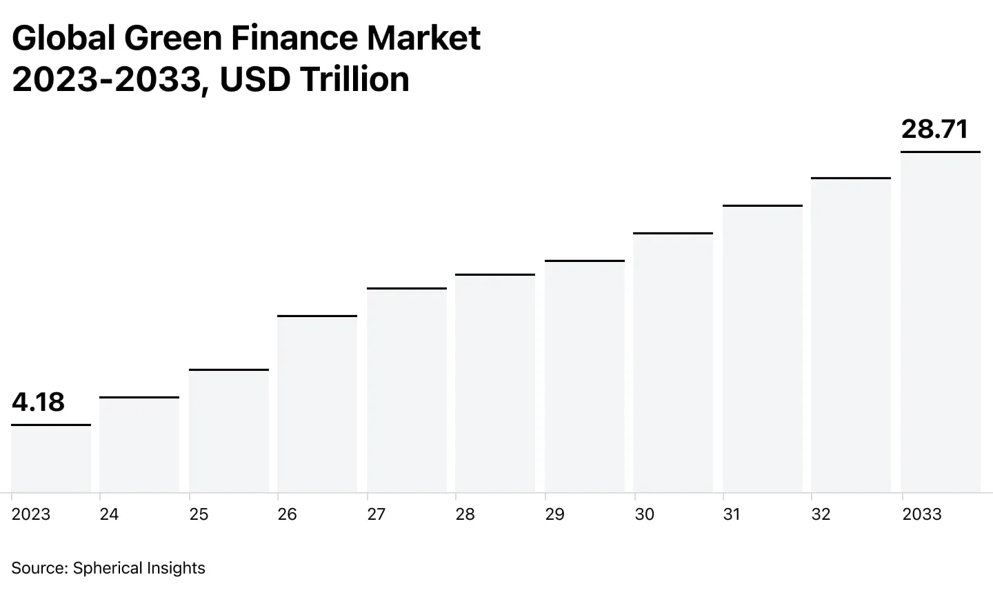 Global Green Finance Market