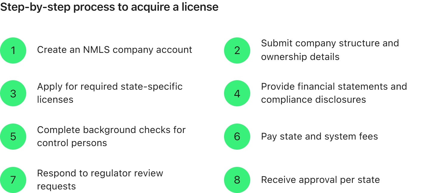 Auto Licensing Steps