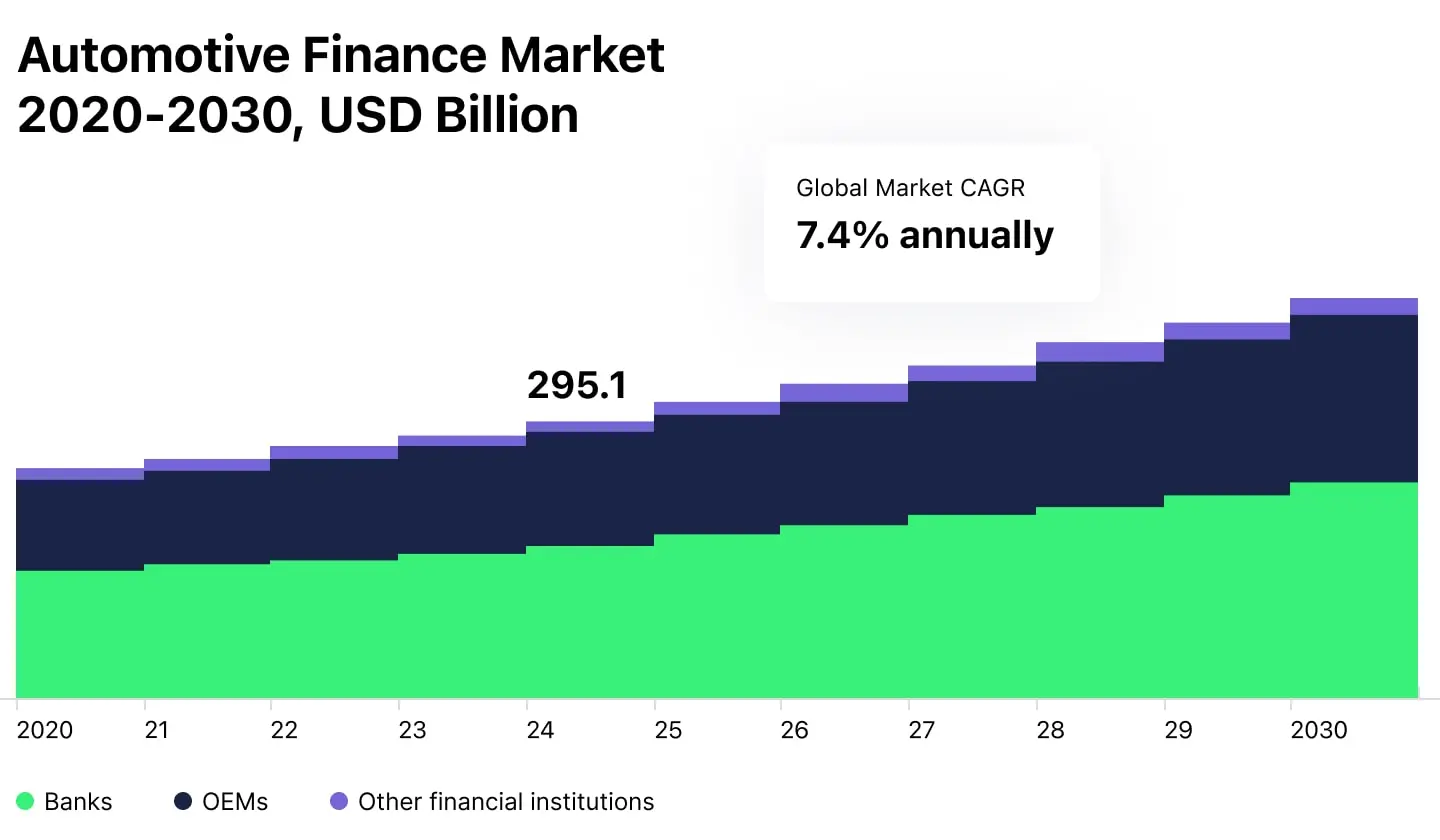 Automotive Finance Market