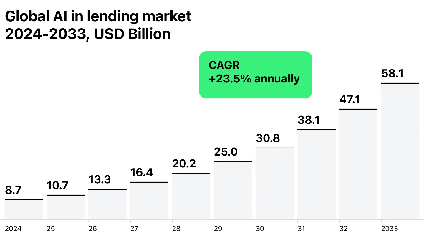 Global AI in Lending Market