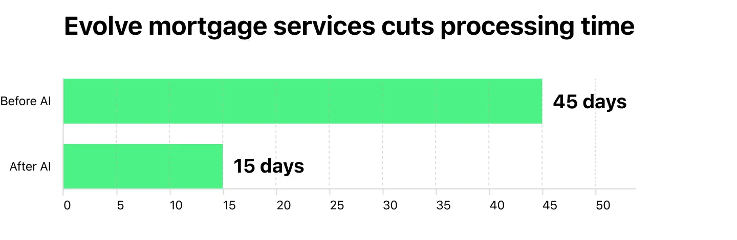 Mortgage Services Cuts Processing Time