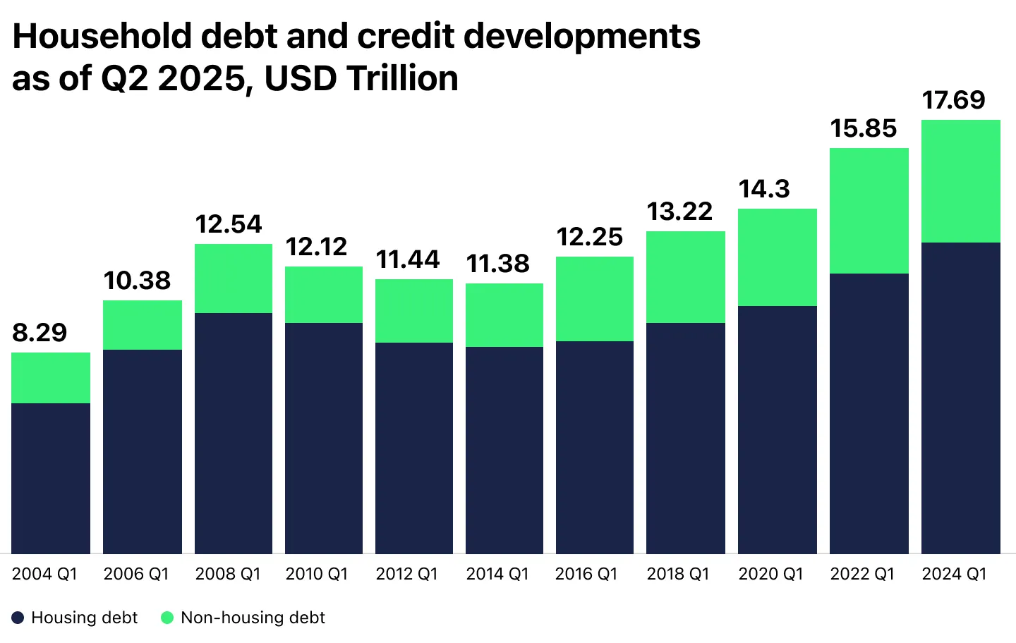 Total household debt in the US