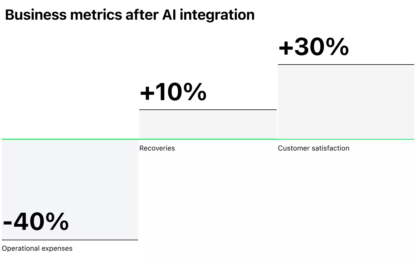 Business metrics after AI integration