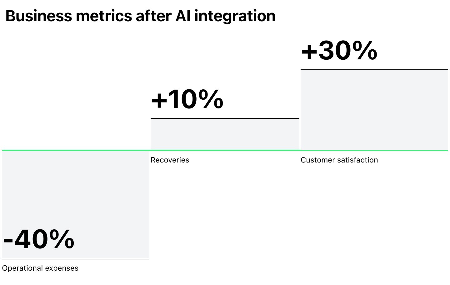Business metrics after AI integration