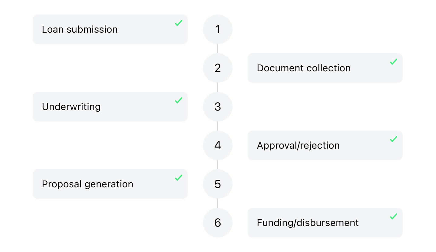8 Best Loan Origination Software 2025