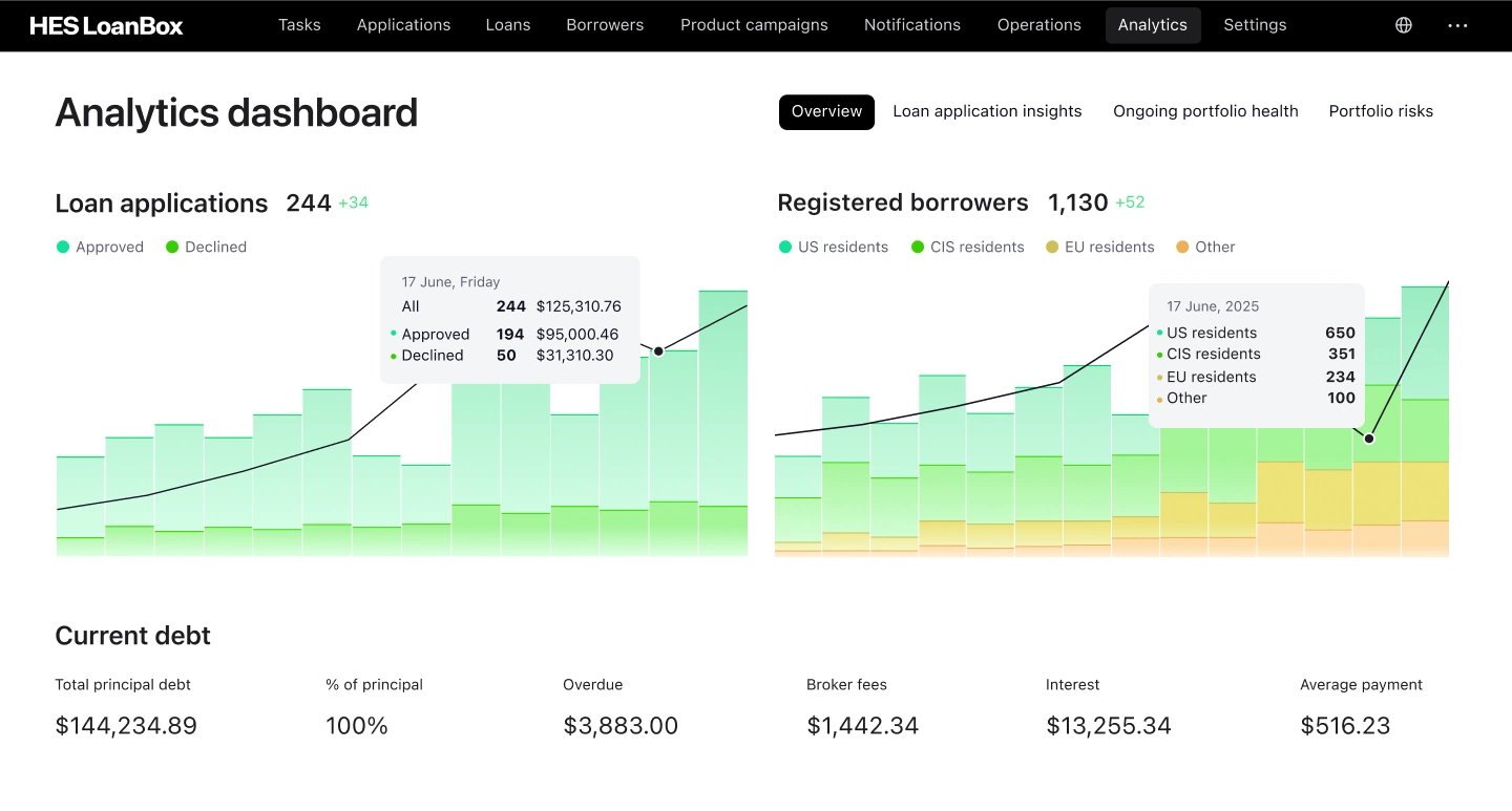 Loan analytics dashboard