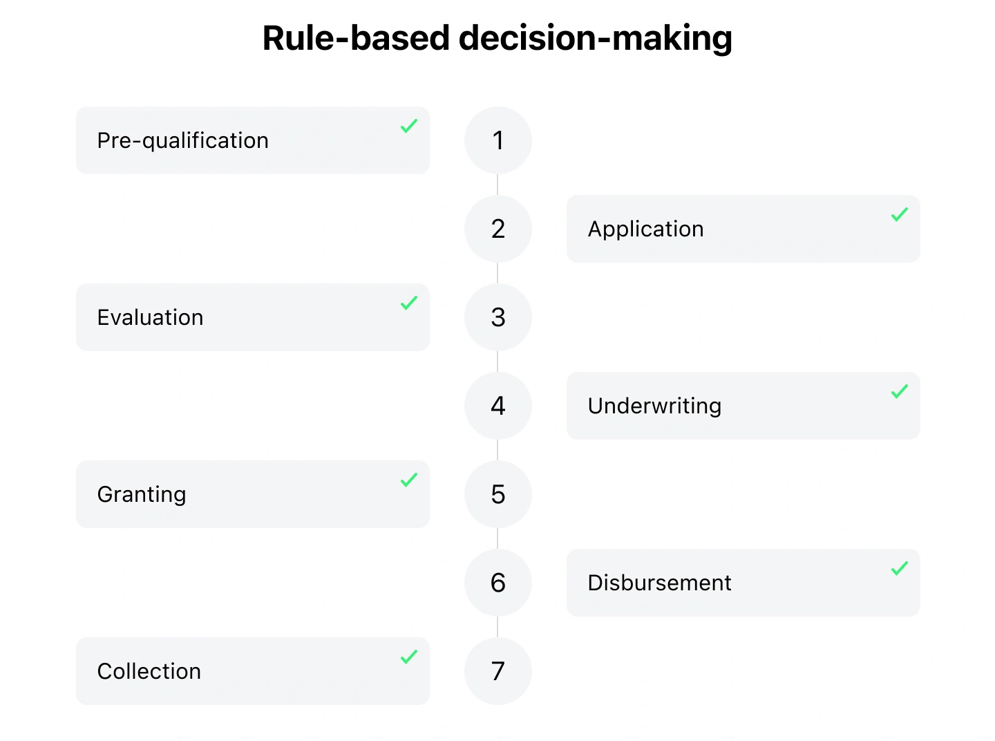 Rule-based decision-making