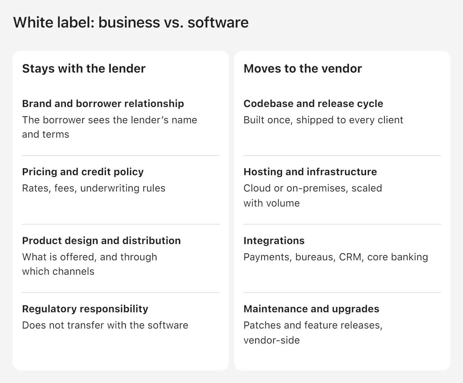 White Label Lending Platform How It Works