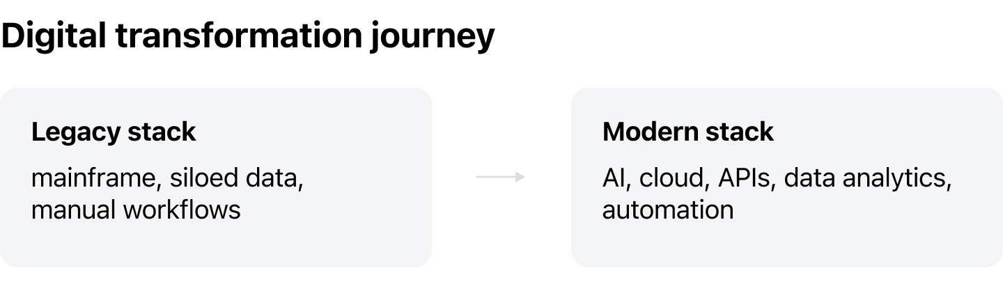 Digital Transformation in Banking