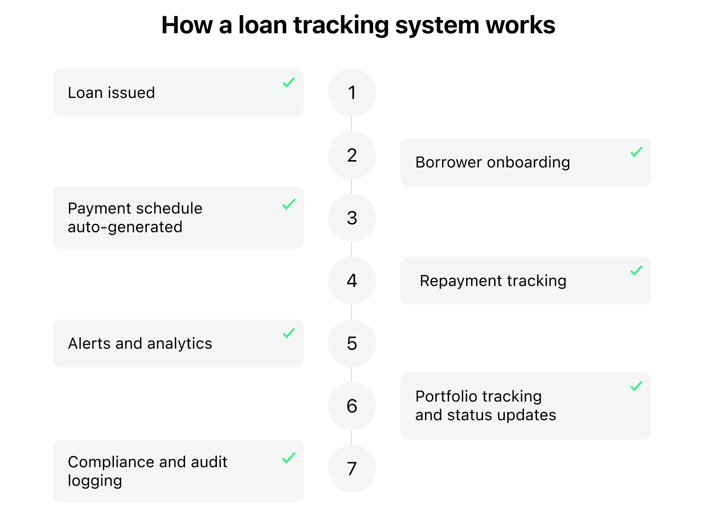 How Loan Tracking System Works