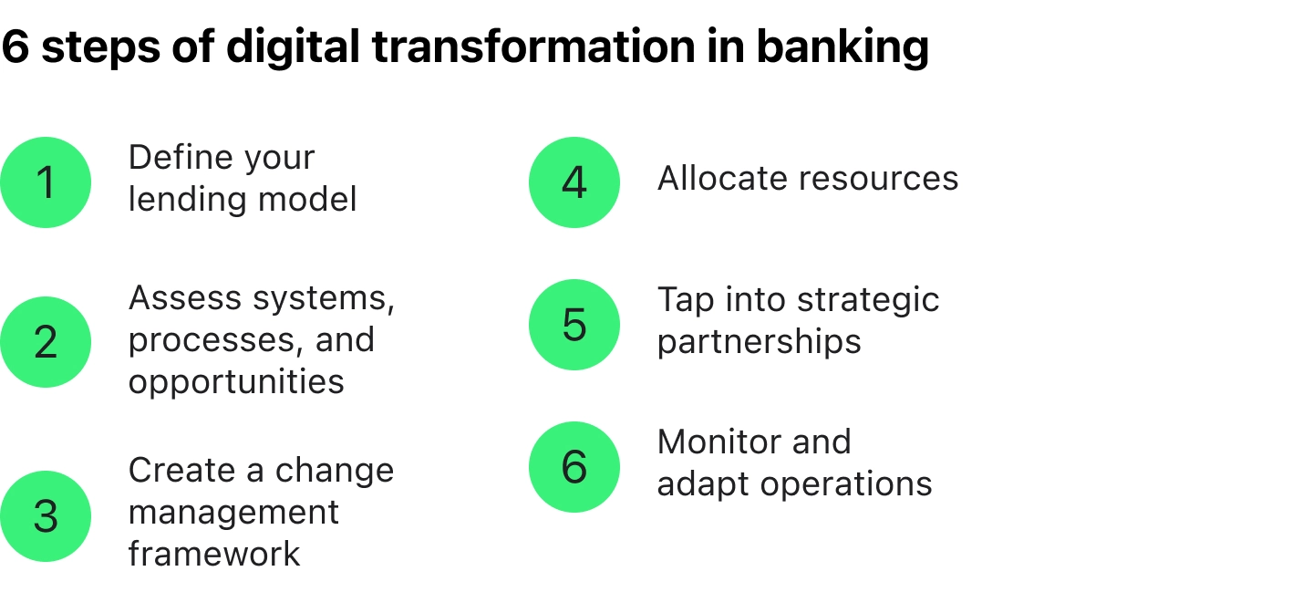 Steps of Digital Transformation in Banking