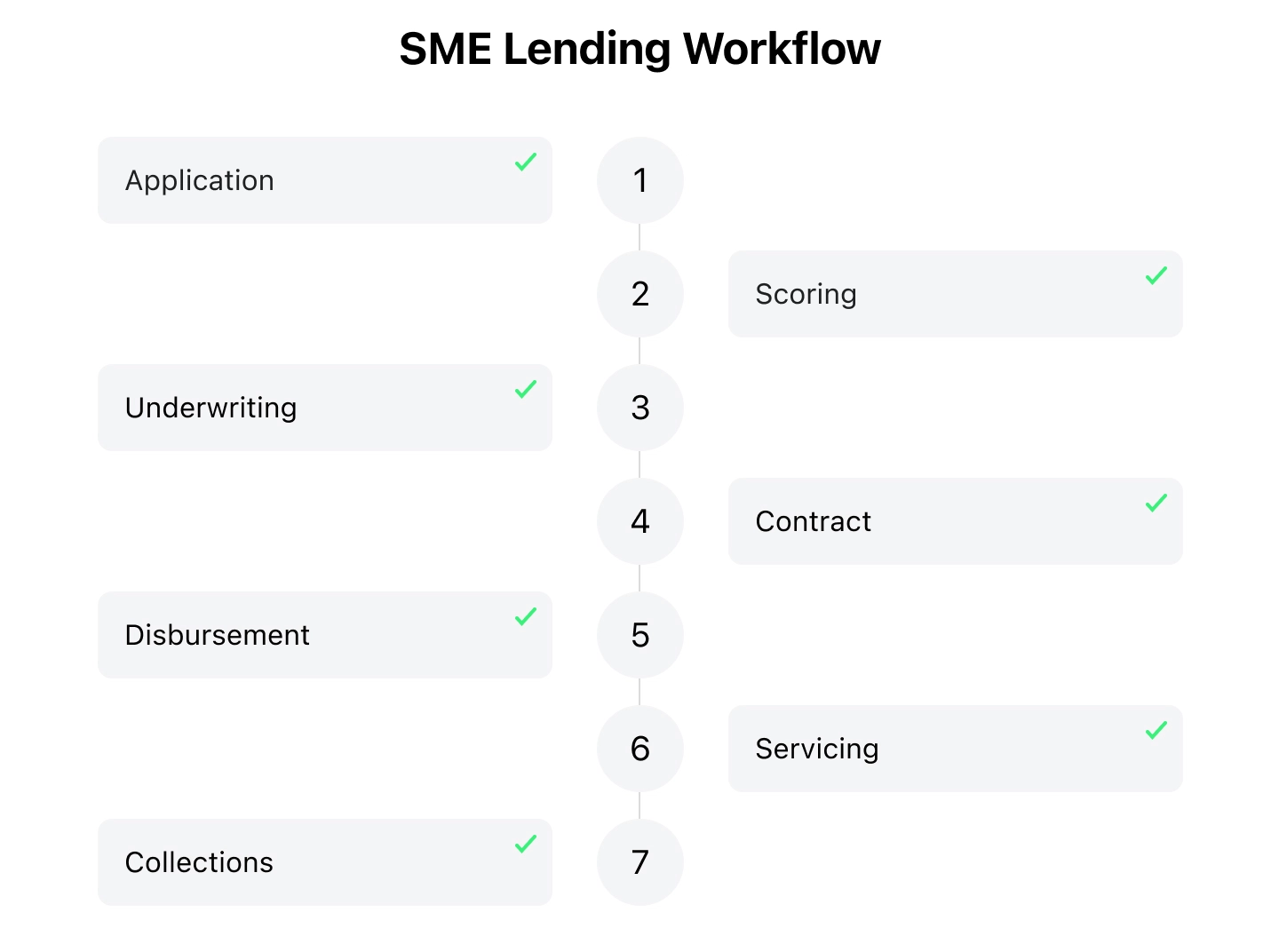 Workflow of an SME lending platform