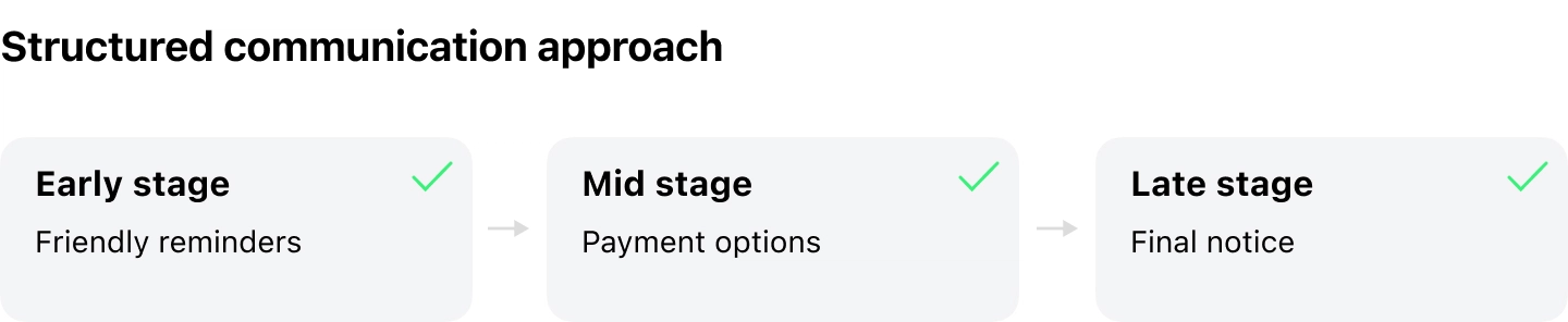 Communication strategy in debt collection