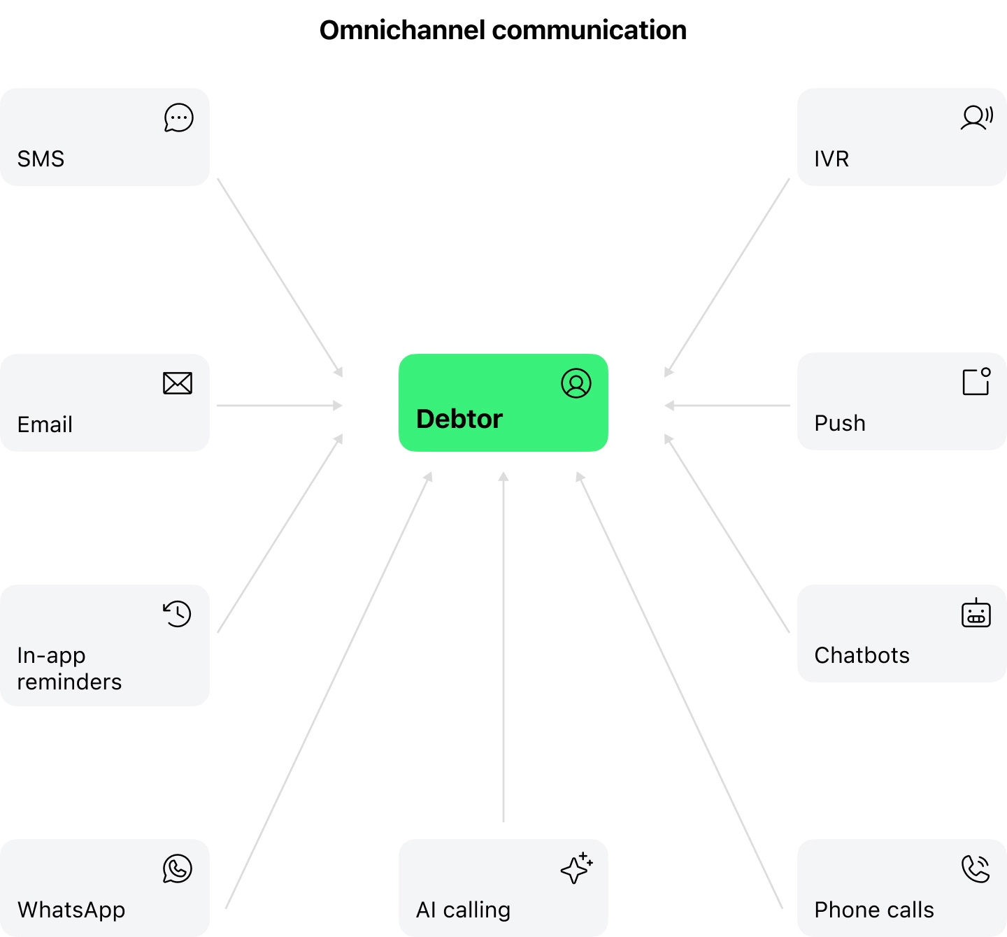 Omnichannel communication in Debt Collection