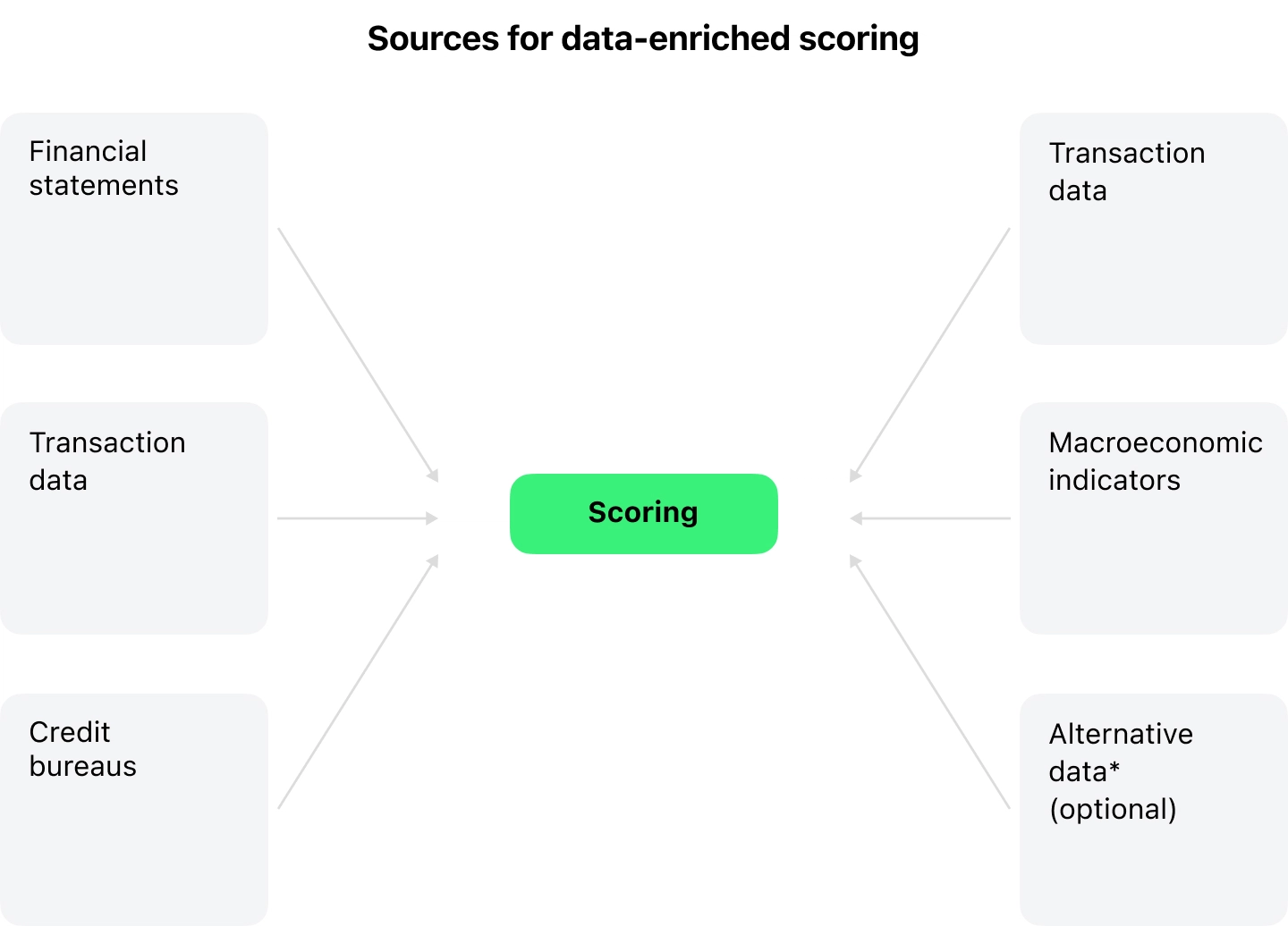 Sources for data-enriched scoring