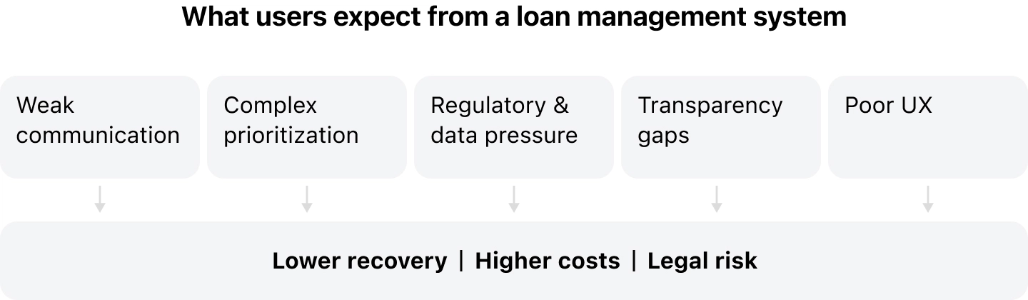 users expectations from loan management system