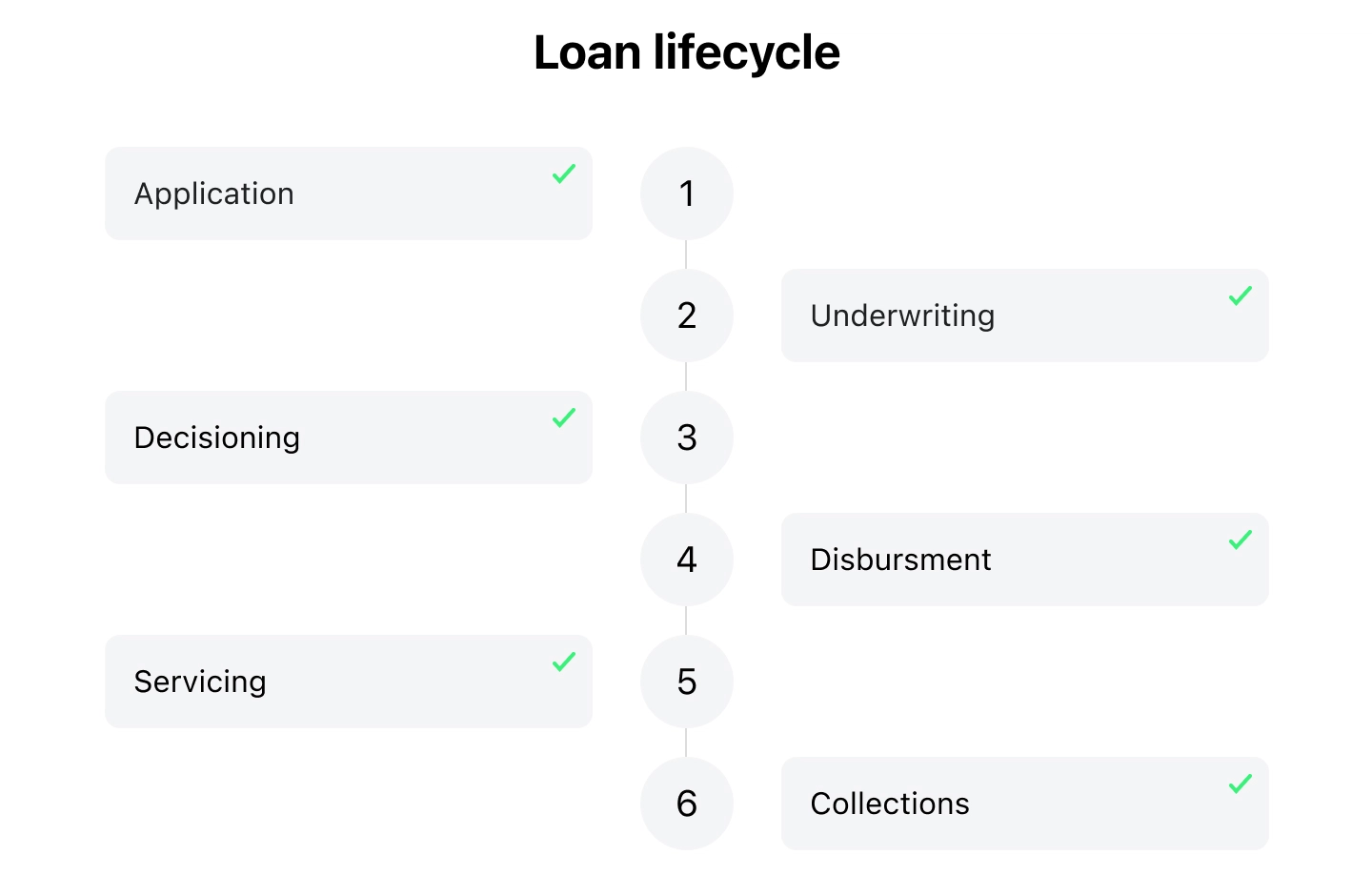 Loan lifecycle