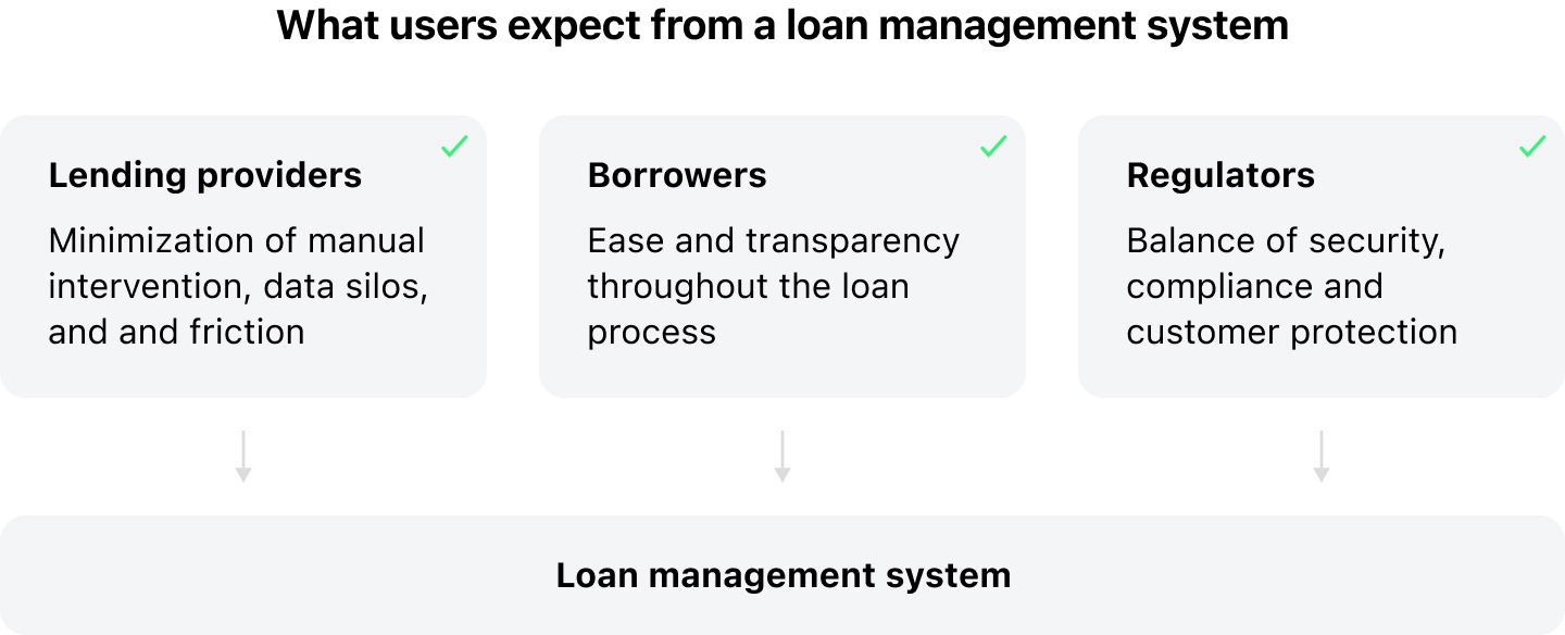 what users expect from loan management system
