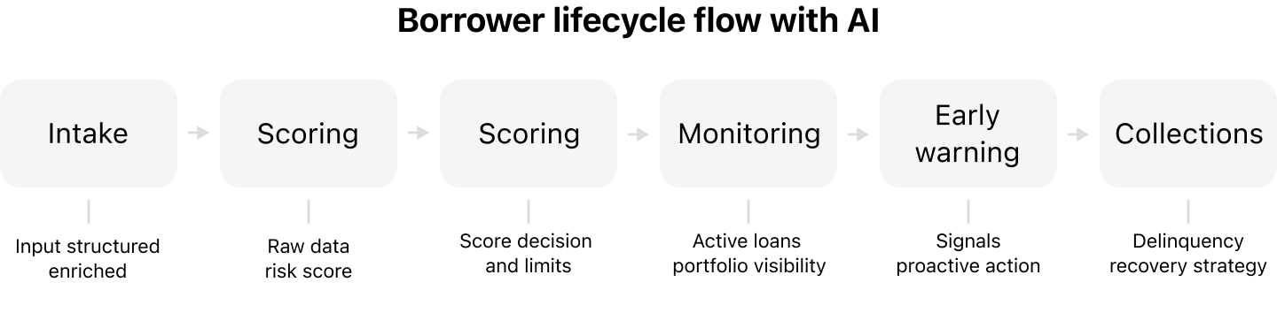 Borrower lifecycle flow with AI