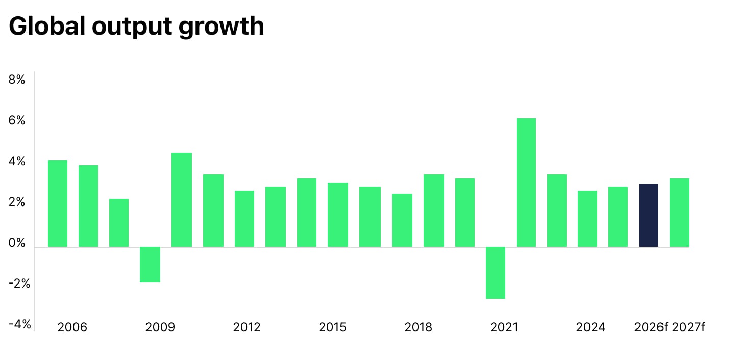 Global output growth