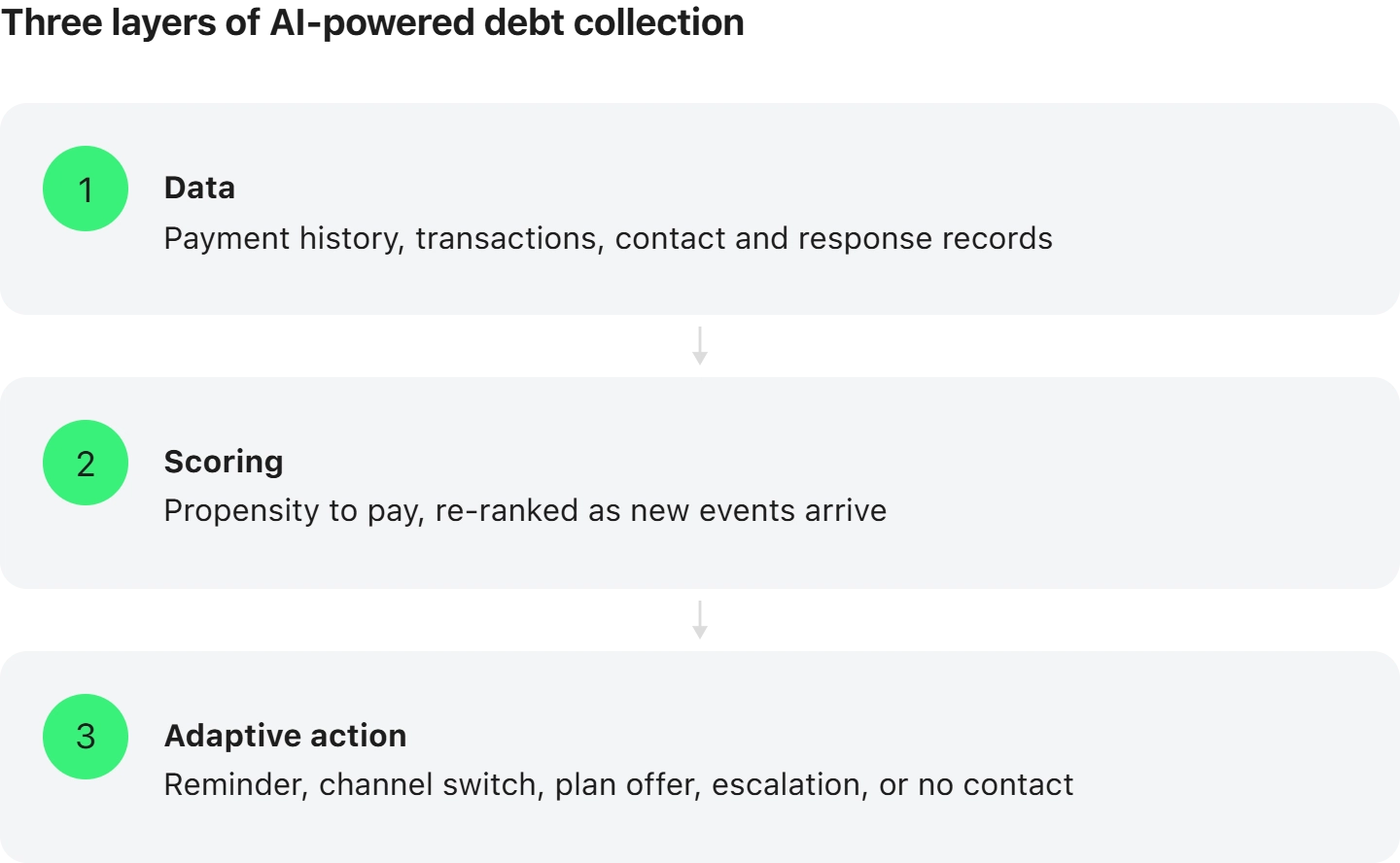 AI debt collection - 3 layers