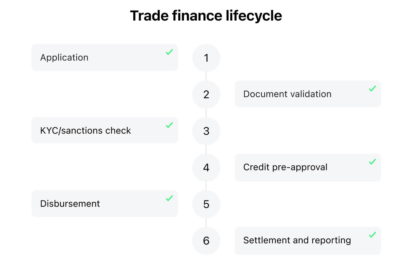 Trade Finance Lifecycle