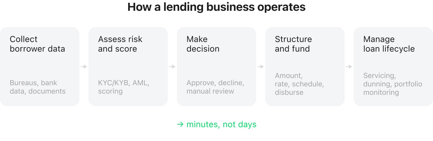 How a lending business operates