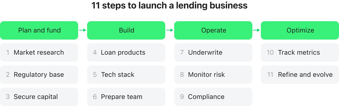 steps to launch a lending business