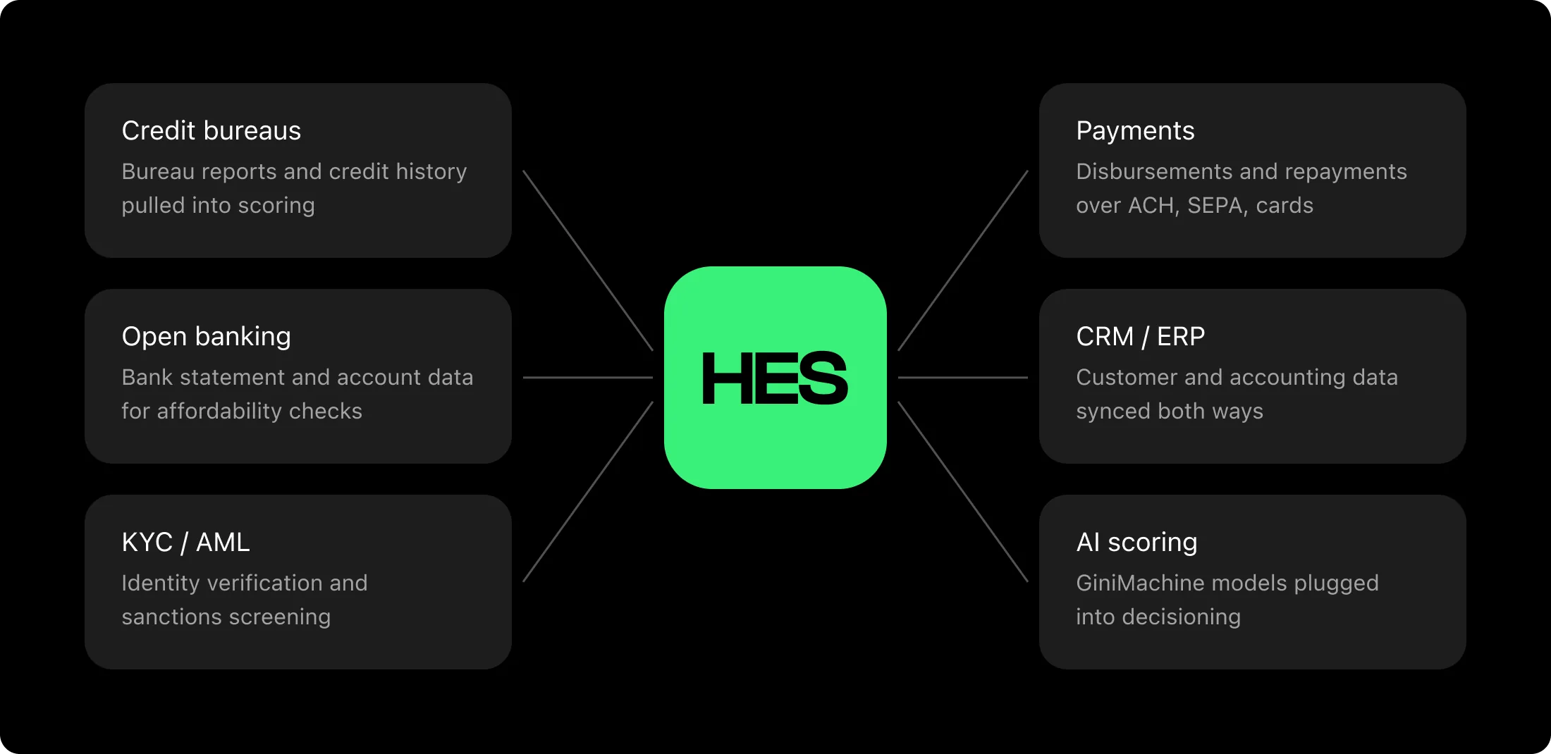 Enterprise loan management system integrations