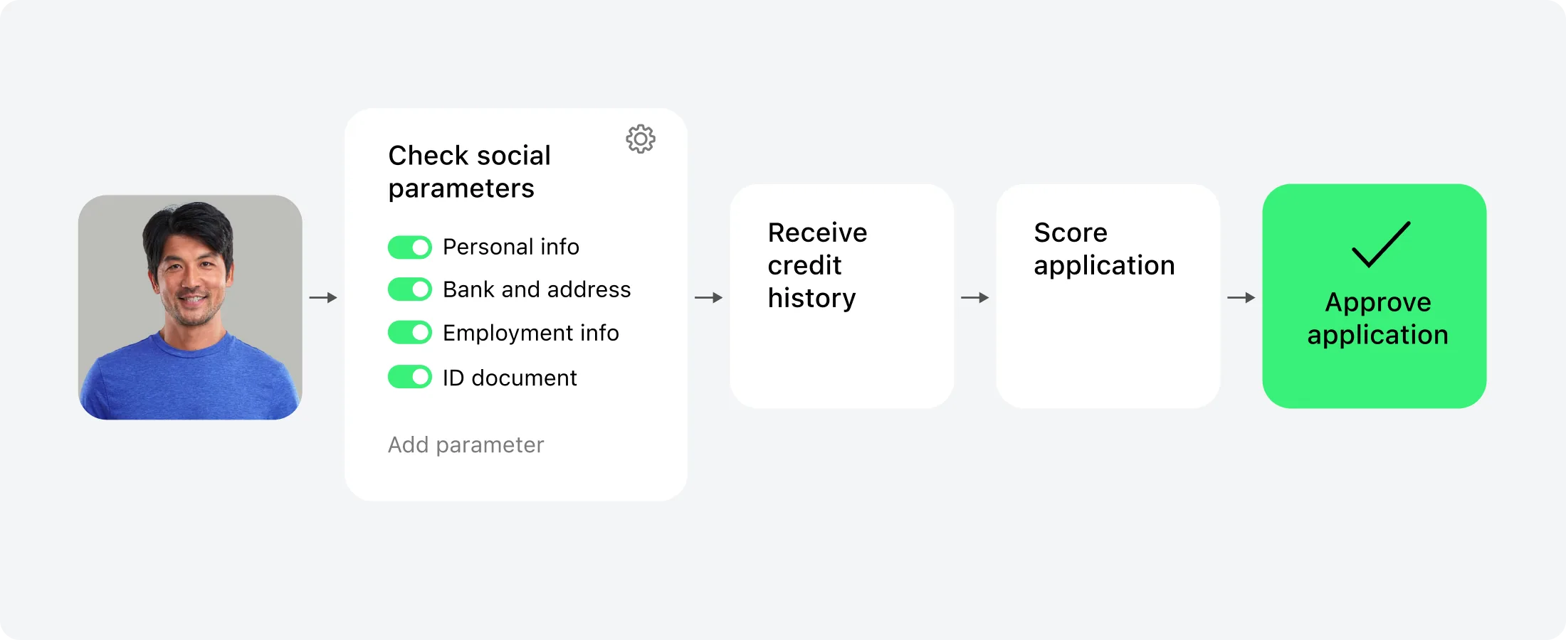 Configurable scoring in enterprise loan software
