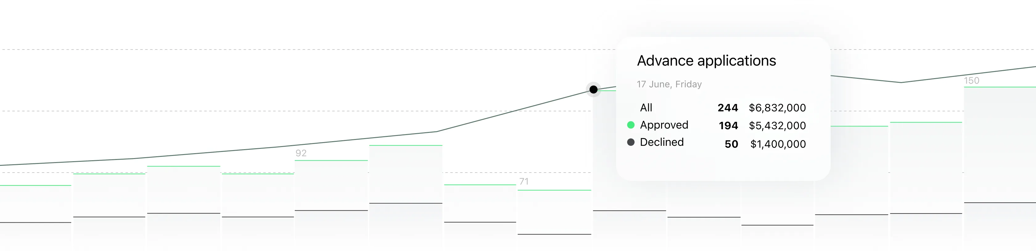 Cash advance reporting and analytics dashboard